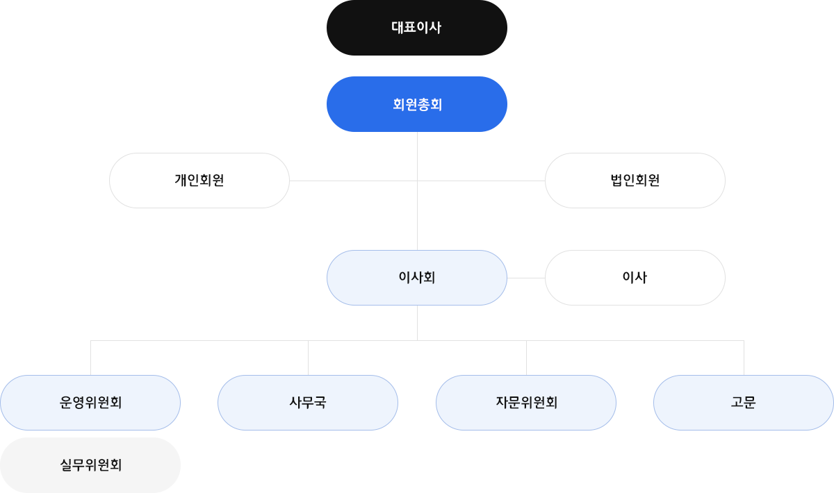 조직도